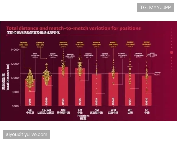技术统计：本轮场均高强度跑动距离较上月增加5%
